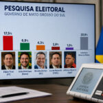 Novo Ibrape mostra Eduardo Riedel na frente, com fôlego para vencer no primeiro turno em MS